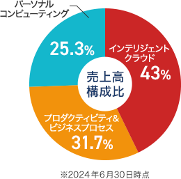 マイクロソフト（MSFT）売上高構成比 インテリジェントクラウド43％、プロダクティビティ&ビジネスプロセス31.7％、パーソナルコンピューティング25.3％