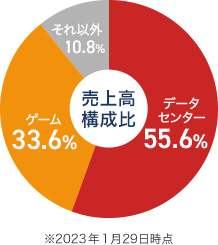 エヌビディア（NVDA）売上高構成比 データセンター55.6％、ゲーム33.6％、それ以外10.8％