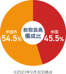 ビザ（V）売上高構成比 米国45.5％、米国外54.5％