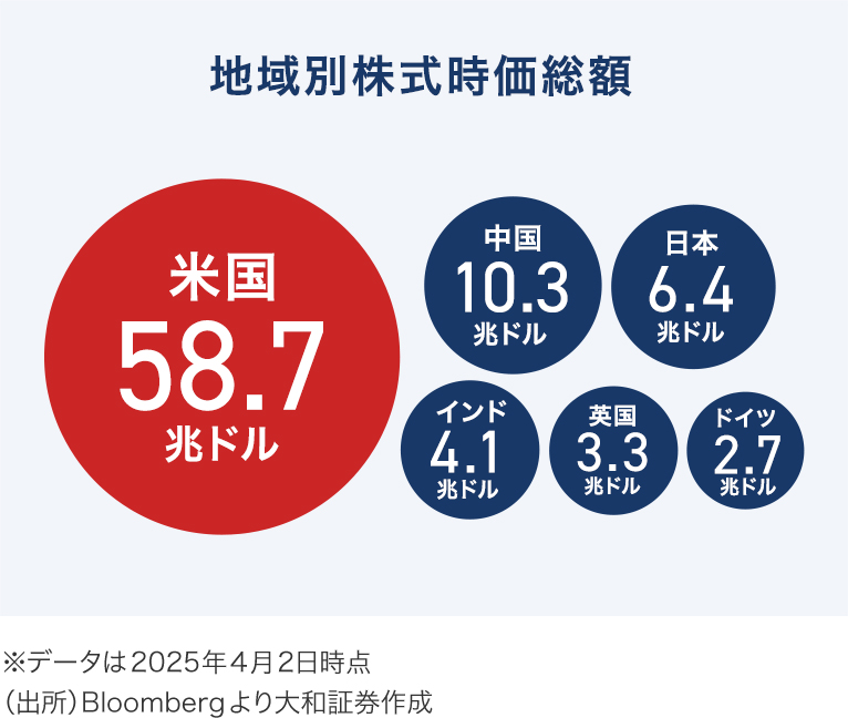 地域別株式時価総額 イメージ