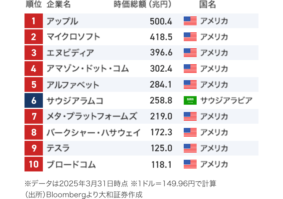 世界時価総額 イメージ