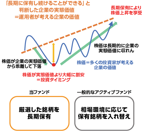 厳選した銘柄を割安時に購入し、長期で保有
