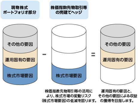 「マーケットヘッジあり」のパフォーマンス要因