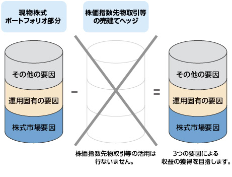 「マーケットヘッジなし」のパフォーマンス要因