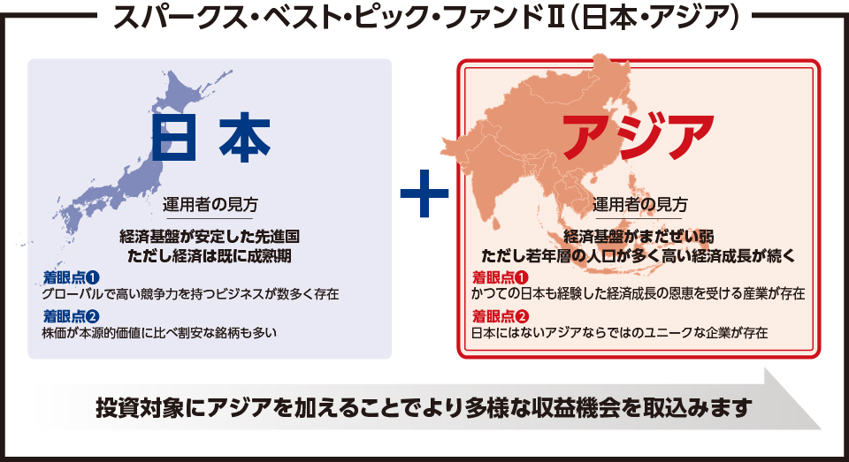スパークス・ベスト・ピック・ファンドⅡ（日本・アジア） 投資対象にアジアを加えることでより多様な収益機会を取込みます