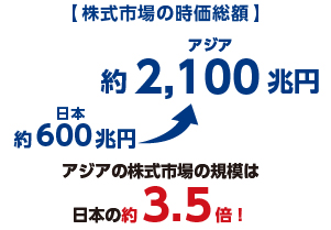 株式市場の時価総額