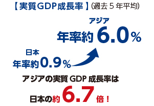 高い経済成長