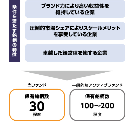 徹底した調査により厳選した銘柄に集中投資