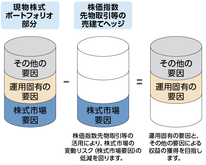 「マーケットヘッジあり」のパフォーマンス要因