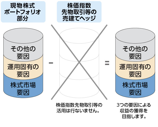 「マーケットヘッジなし」のパフォーマンス要因