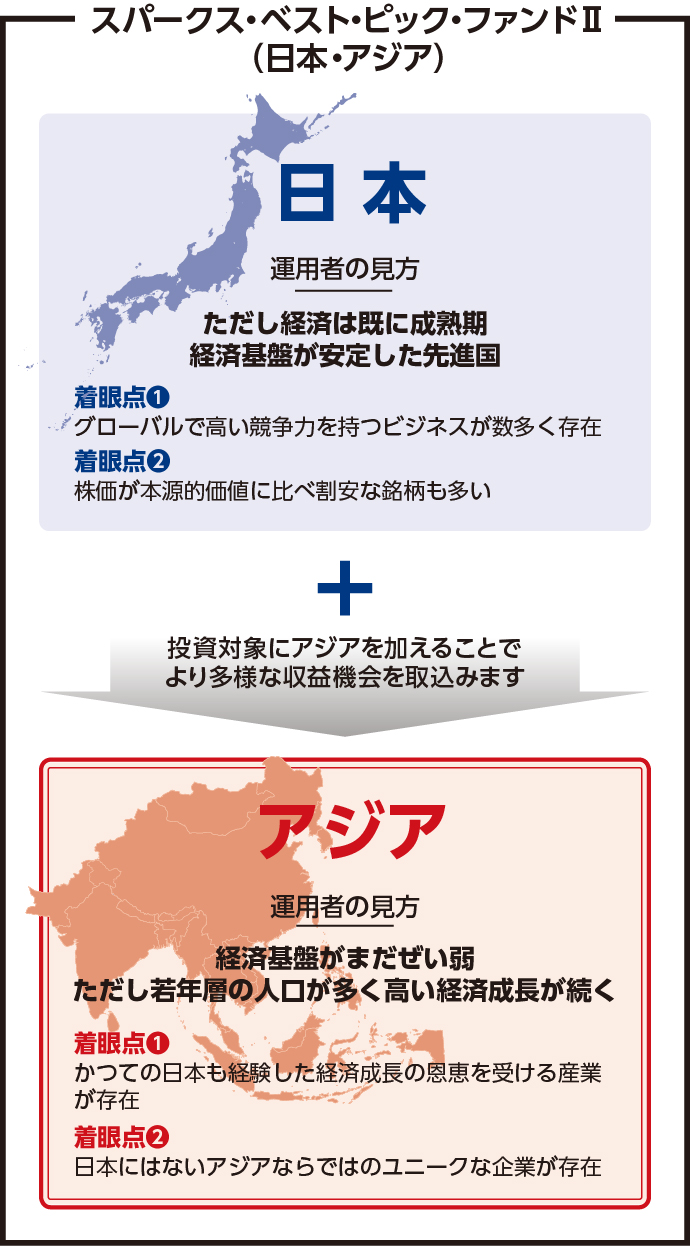 スパークス・ベスト・ピック・ファンドⅡ（日本・アジア） 投資対象にアジアを加えることでより多様な収益機会を取込みます