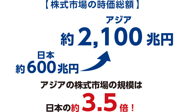 株式市場の時価総額