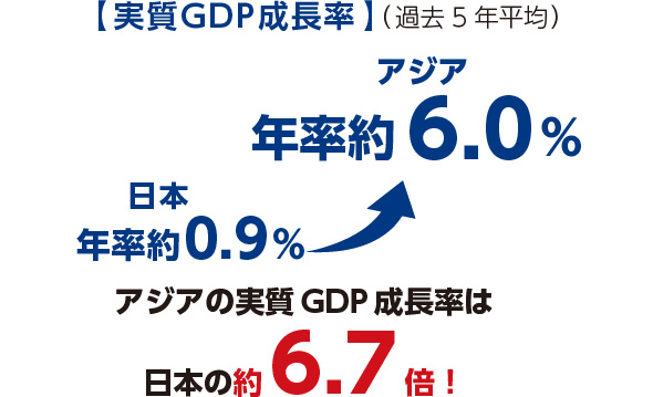 高い経済成長