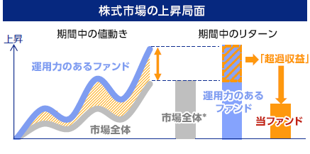 株式市場の上昇局面