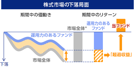 株式市場の下落局面