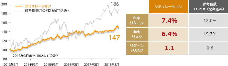 パフォーマンス・シミュレーション