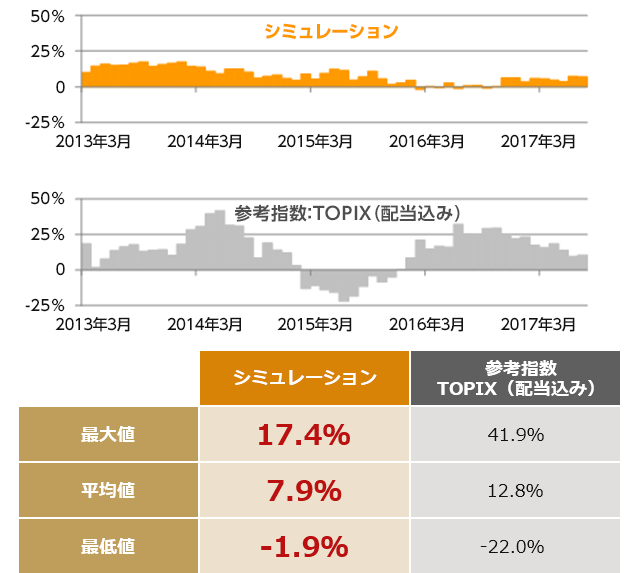 1年間保有した場合のシミュレーション