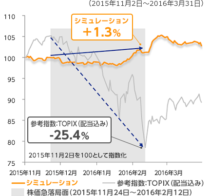 中国経済減速懸念による株価下落局面