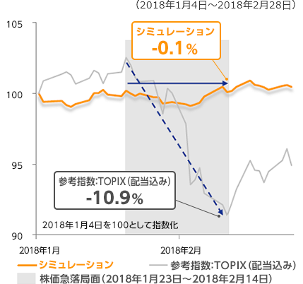 米国金利上昇をきっかけとした株価下落局面