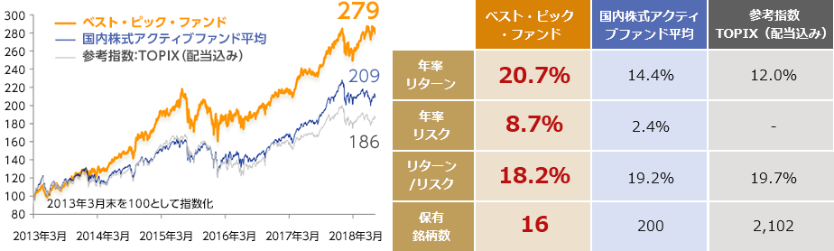 運用実績