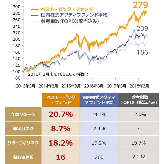 運用実績