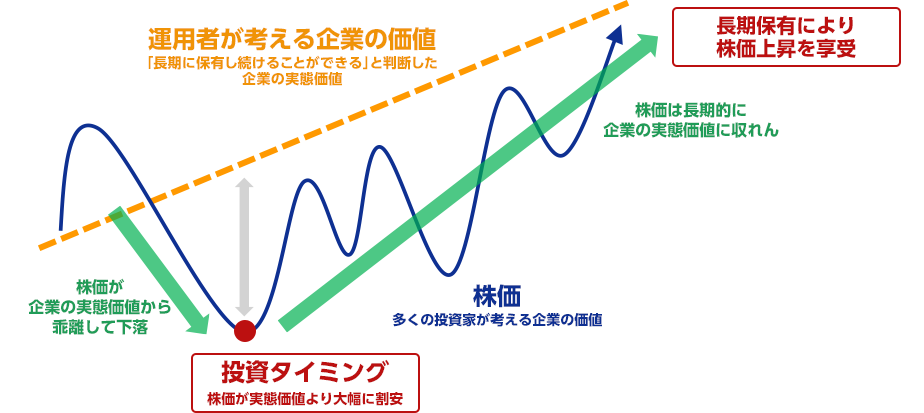 長期保有の考え方（イメージ図）