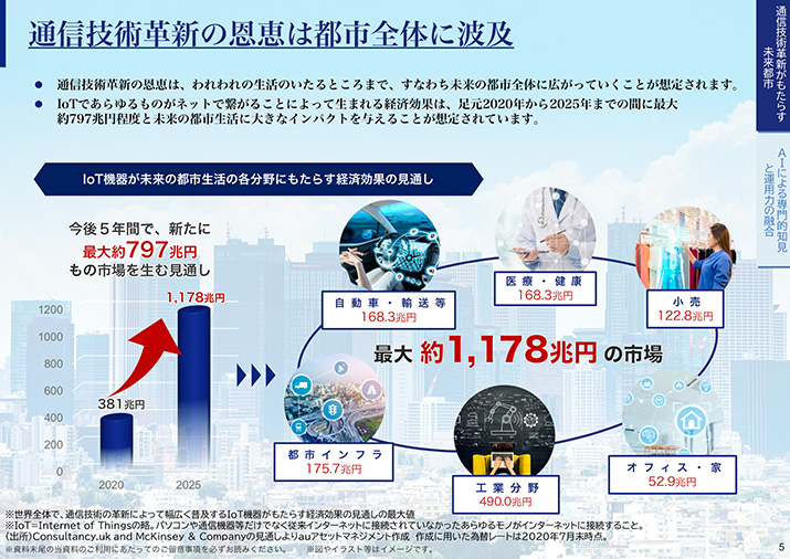 「通信技術のプロ」の知見と最先端のAI技術を活かした未来への投資 　ページ6