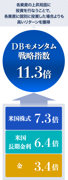 各資産の上昇局面に投資を行うことで、各資産に個別に投資した場合よりも高いリターンを獲得 DBモメンタム 戦略指数11.3倍 米国株式7.1倍 米国長期金利6.3倍 金3.6倍