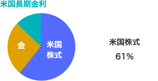 米国株式61%