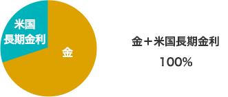 金＋米国長期金利100%