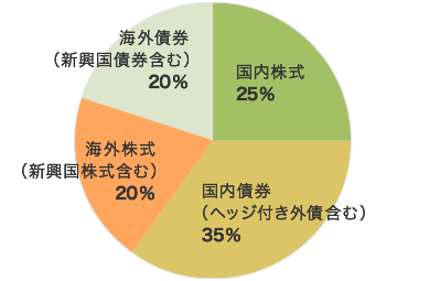 auスマート・プライム（成長）
