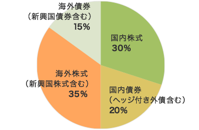 auスマート・プライム（高成長）