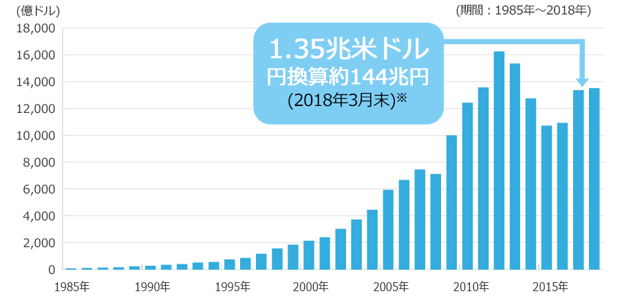 1.34兆米ドル 円換算約150兆円(2017年12月末※)