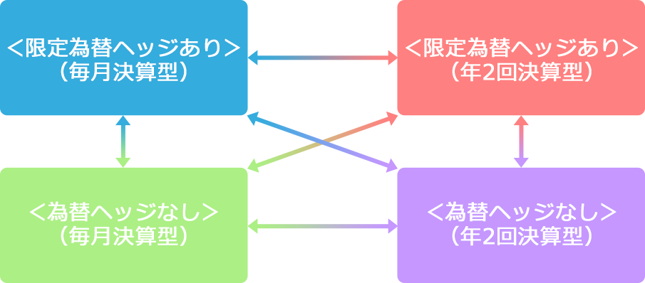 <限定為替ヘッジあり(毎月決算型)>、<限定為替ヘッジあり(年2回決算型)>、<限定為替ヘッジなし(毎月決算型)>、<限定為替ヘッジなし(年2回決算型)>