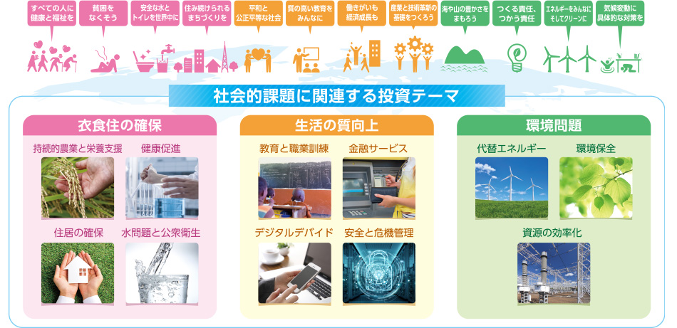 社会的課題に関連する10の投資テーマ。衣食住の確保（すべての人に健康と福祉を、貧困をなくそう、安全な水とトイレを世界中に、住み続けられるまちづくりを）では持続的農業と栄養支援、健康促進、住居の確保、水問題と公衆衛生。生活の質向上（平和と公正平等な社会、質の高い教育をみんなに、働きがいも経済成長も、産業と技術革新の基礎をつくろう）では教育と職業訓練、金融サービス、デジタルツールとサイバーセキュリティ。環境問題（海や山の豊かさをまもろう、つくる責任、つかう責任、エネルギーをみんなにそしてクリーンに、気候変動に具体的な対策を）では代替エネルギー、環境保全、資源の効率化。
