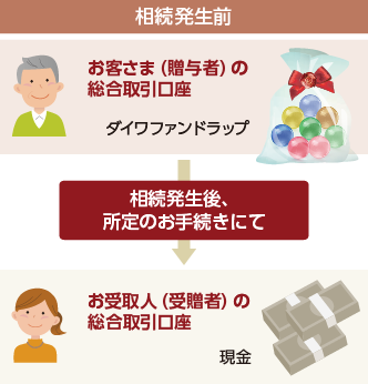 相続発生前お客様（贈与者）の総合取引口座　ダイワファンドラップ→相続発生後、所定のお手続きにて→お受取人（受贈者）の総合取引口座　現金