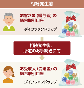 相続発生前お客様（贈与者）の総合取引口座　ダイワファンドラップ→相続発生後、所定のお手続きにて→お受取人（受贈者）の総合取引口座　ダイワファンドラップ
