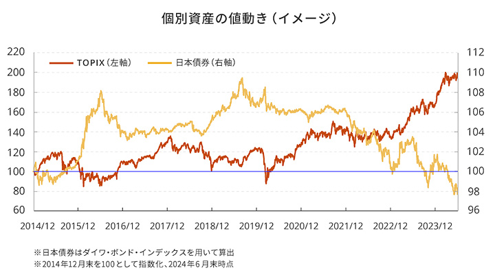 個別資産の値動き（イメージ）