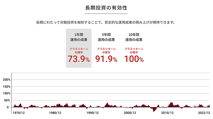 長期投資の有効性（1年間 運用の成果）