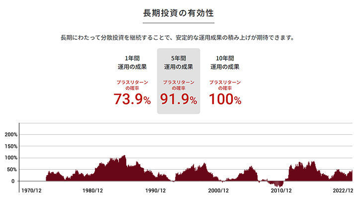 長期投資の有効性（5年間 運用の成果）