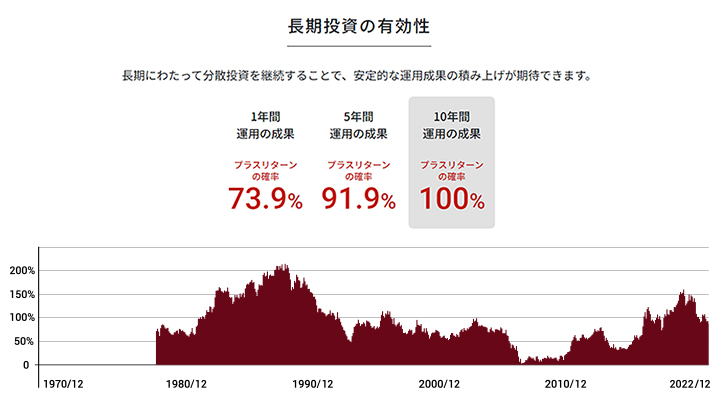 長期投資の有効性（10年間 運用の成果）