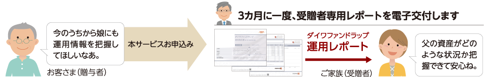 ご家族への運用情報共有サービス