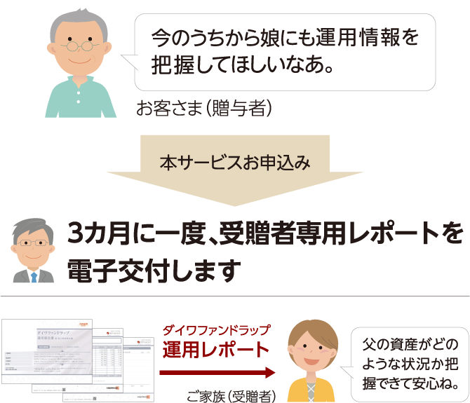 ご家族への運用情報共有サービス