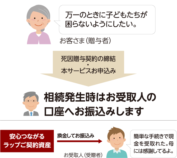 相続時受取人指定サービス