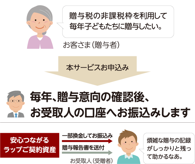 贈与サポートサービス