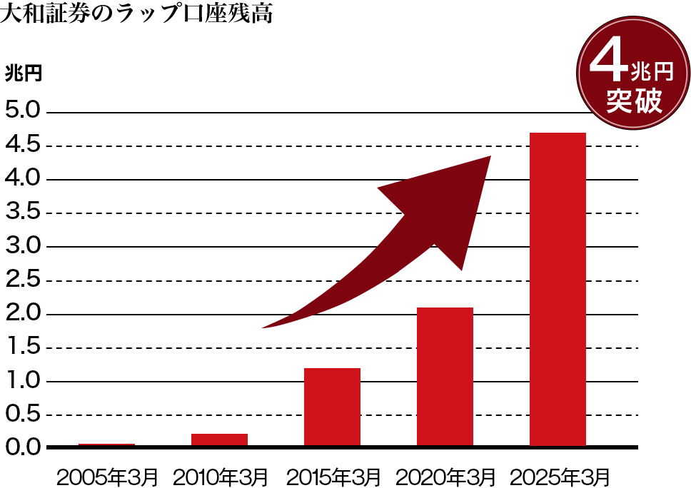 大和証券のラップ口座残高4兆円突破