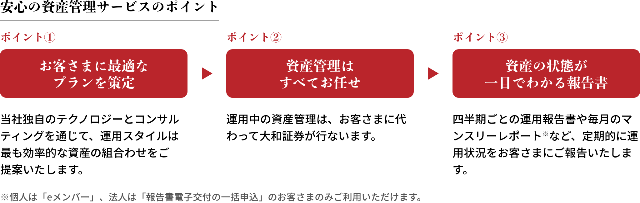 安心の資産管理サービスのポイント ポイント①お客さまに最適なプランを策定 当社独自のテクノロジーとコンサルティングを通じて、運用スタイルは最も効率的な資産の組合わせをご提案いたします。 ポイント②資産管理はすべてお任せ 運用中の資産管理は、お客さまに代わって大和証券が行ないます。 ポイント③資産の状態が一目でわかる報告書 四半期ごとの運用報告書や毎月のマンスリーレポート※など、定期的に運用状況をお客さまにご報告いたします。 ※個人は「eメンバー」、法人は「報告書電子交付の一括申込」のお客さまのみご利用いただけます。