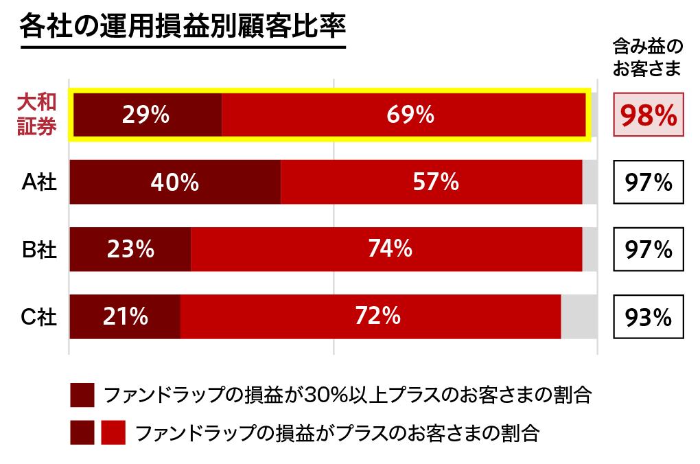 各社の運用損益別顧客比率