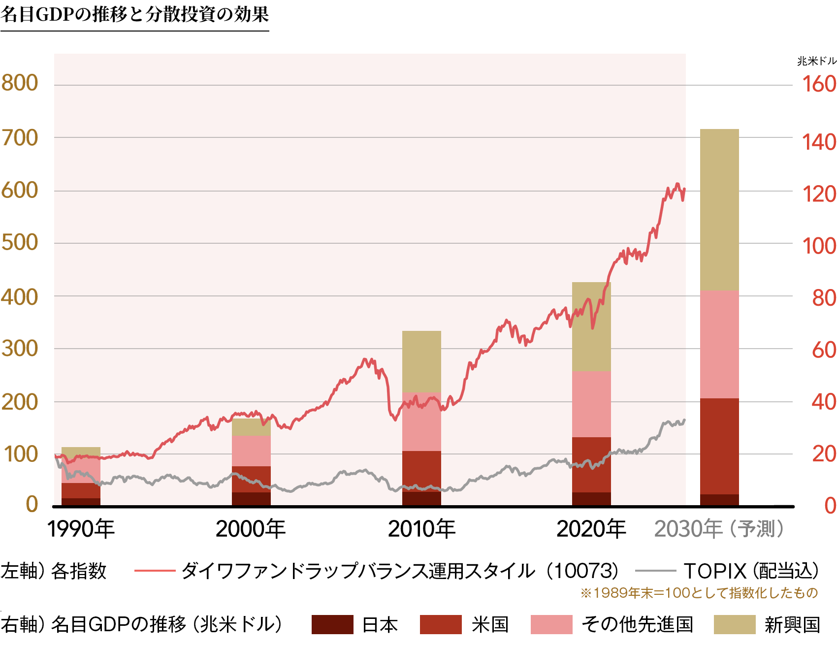 名目GDPの推移と各指数
