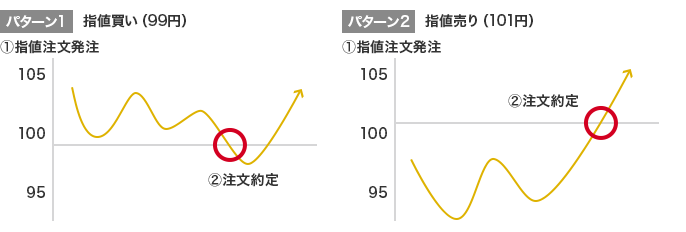 パターン1 指値買い(99円) (1)指値注文発注 (2)注文約定 パターン2 指値売り(101円) (1)指値注文発注 (2)注文約定